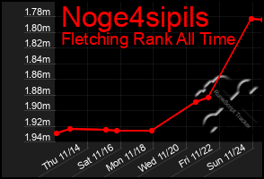 Total Graph of Noge4sipils