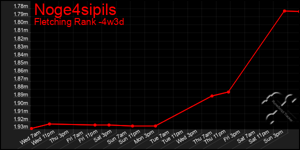 Last 31 Days Graph of Noge4sipils