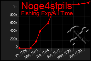 Total Graph of Noge4sipils