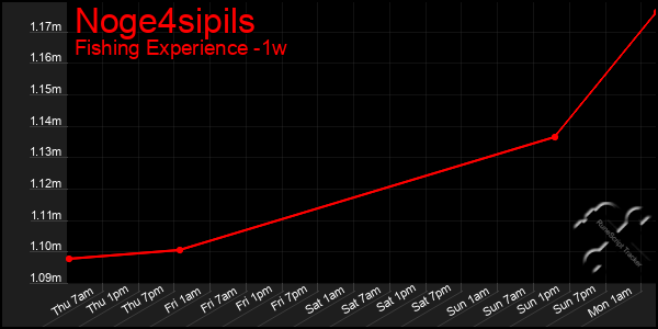 Last 7 Days Graph of Noge4sipils