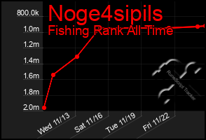 Total Graph of Noge4sipils