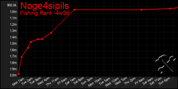 Last 31 Days Graph of Noge4sipils