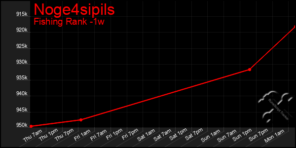 Last 7 Days Graph of Noge4sipils