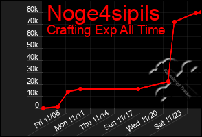 Total Graph of Noge4sipils