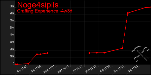 Last 31 Days Graph of Noge4sipils