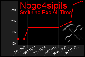 Total Graph of Noge4sipils