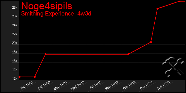 Last 31 Days Graph of Noge4sipils