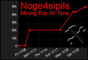 Total Graph of Noge4sipils