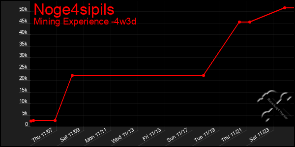 Last 31 Days Graph of Noge4sipils