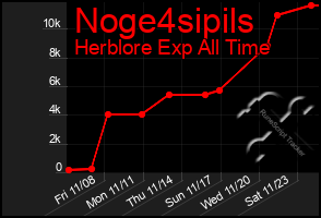 Total Graph of Noge4sipils