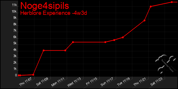 Last 31 Days Graph of Noge4sipils