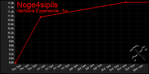 Last 7 Days Graph of Noge4sipils