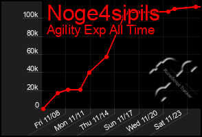 Total Graph of Noge4sipils