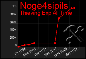 Total Graph of Noge4sipils