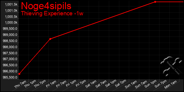 Last 7 Days Graph of Noge4sipils