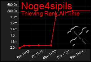 Total Graph of Noge4sipils