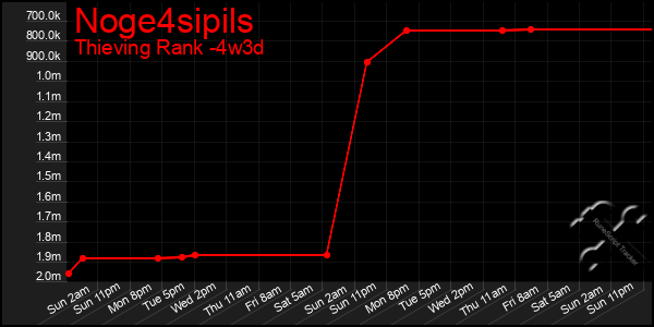 Last 31 Days Graph of Noge4sipils