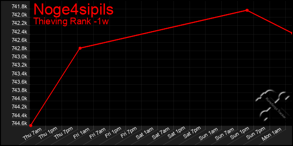 Last 7 Days Graph of Noge4sipils