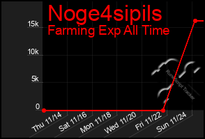 Total Graph of Noge4sipils