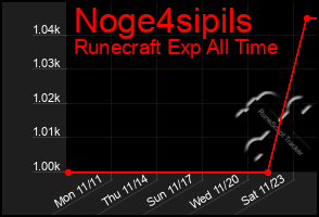 Total Graph of Noge4sipils