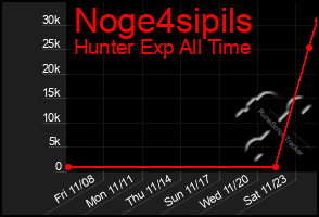 Total Graph of Noge4sipils