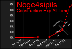 Total Graph of Noge4sipils