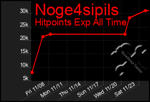 Total Graph of Noge4sipils