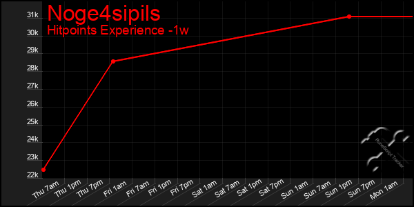 Last 7 Days Graph of Noge4sipils