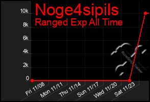 Total Graph of Noge4sipils