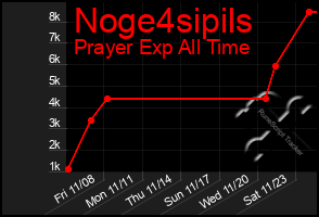 Total Graph of Noge4sipils