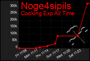 Total Graph of Noge4sipils