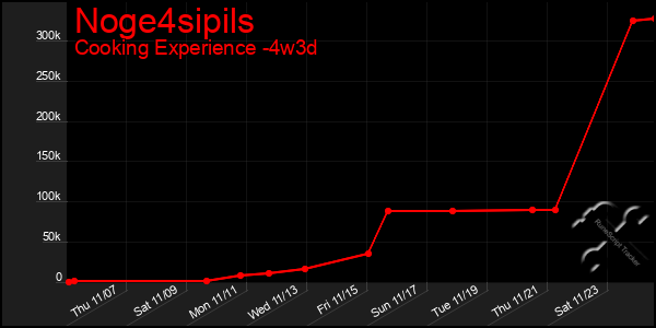 Last 31 Days Graph of Noge4sipils