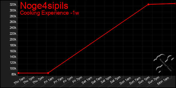 Last 7 Days Graph of Noge4sipils