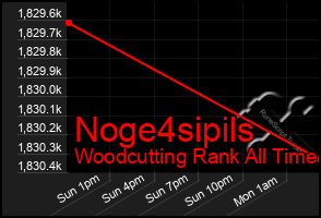 Total Graph of Noge4sipils