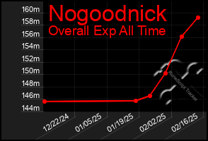 Total Graph of Nogoodnick