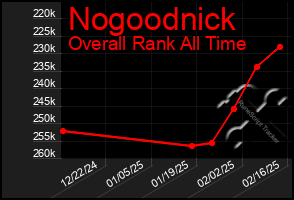 Total Graph of Nogoodnick