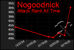 Total Graph of Nogoodnick