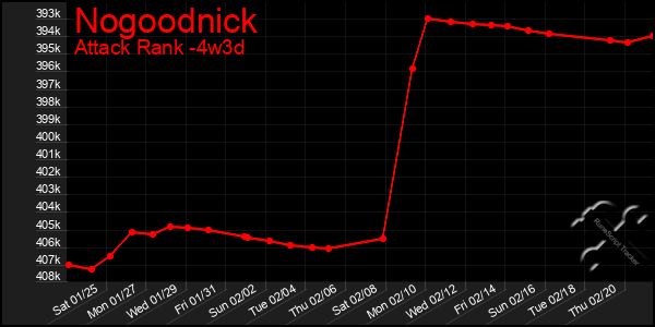 Last 31 Days Graph of Nogoodnick