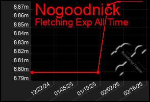 Total Graph of Nogoodnick