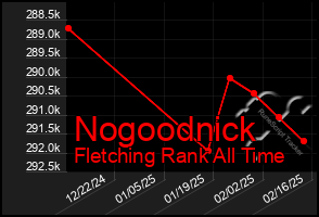 Total Graph of Nogoodnick