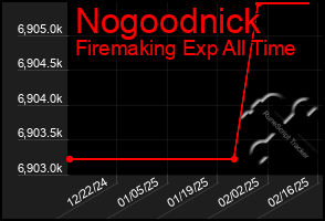 Total Graph of Nogoodnick