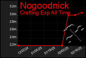 Total Graph of Nogoodnick