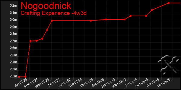 Last 31 Days Graph of Nogoodnick