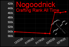 Total Graph of Nogoodnick