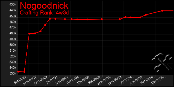 Last 31 Days Graph of Nogoodnick