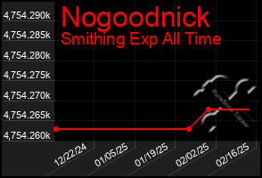 Total Graph of Nogoodnick