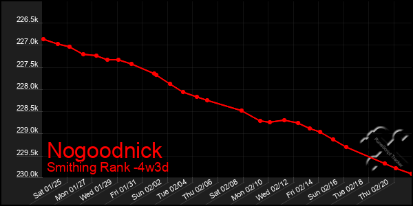 Last 31 Days Graph of Nogoodnick