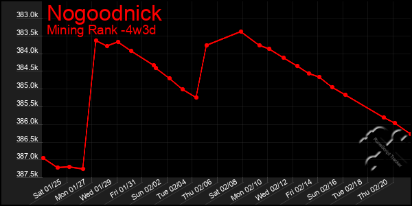 Last 31 Days Graph of Nogoodnick