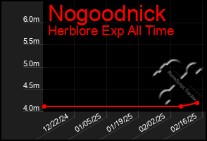 Total Graph of Nogoodnick