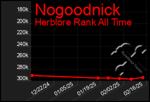 Total Graph of Nogoodnick